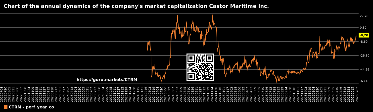 Chart of the annual dynamics of the company's market capitalization Castor Maritime Inc.